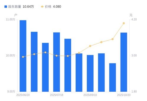平潭發(fā)展A股股東戶數(shù)增長8.67%，銷售業(yè)務(wù)表現(xiàn)活力