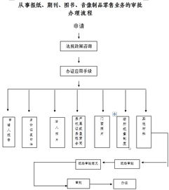 報紙、期刊、圖書及音像制品零售業(yè)務(wù)的審批與銷售業(yè)務(wù)解析