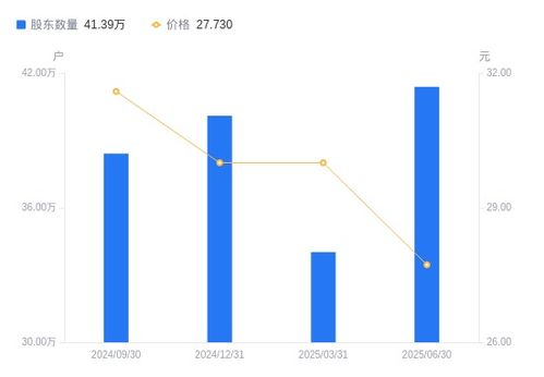 ?？低旳股股東結(jié)構(gòu)變動 股東戶數(shù)激增21.65%，戶均持股與持股市值顯著下降