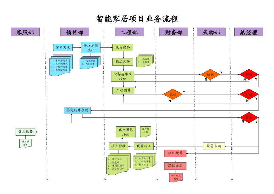 智能家居項目銷售業(yè)務(wù)流程圖詳解