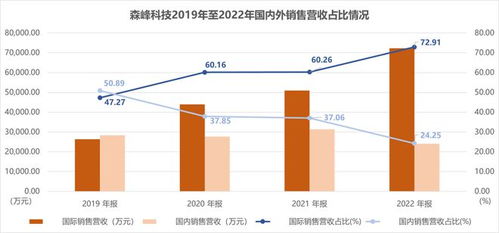 森峰科技創(chuàng)業(yè)板過會 國外業(yè)務(wù)增長迅速，銷售費用顯著高于同行