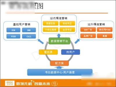 網易考拉數據業務與數據倉庫實踐 以銷售業務為核心驅動運營