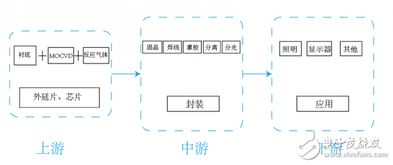 聚燦光電2018年報解析 LED外延片與芯片主業持續發力，銷售業務穩步增長